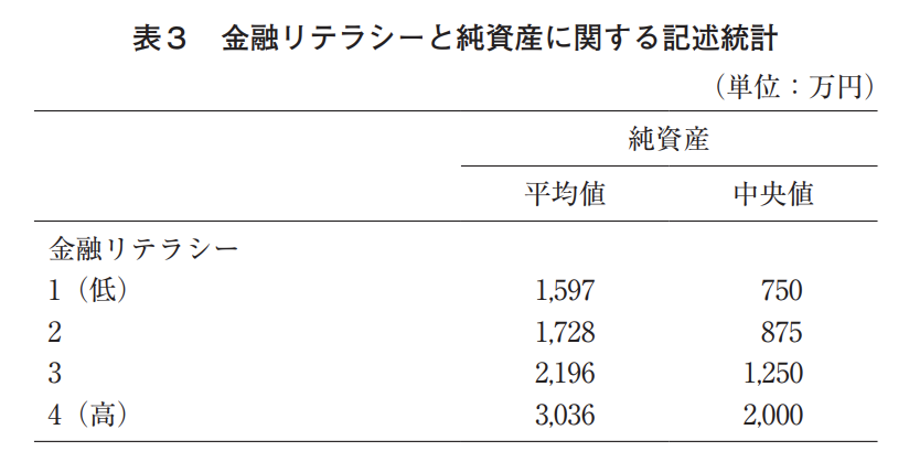 金融知識差による資産が1200万円の調査結果